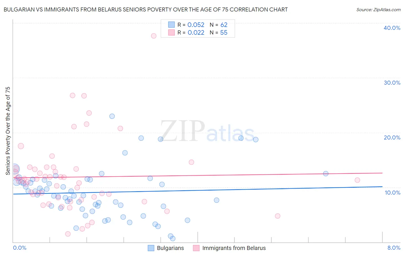 Bulgarian vs Immigrants from Belarus Seniors Poverty Over the Age of 75