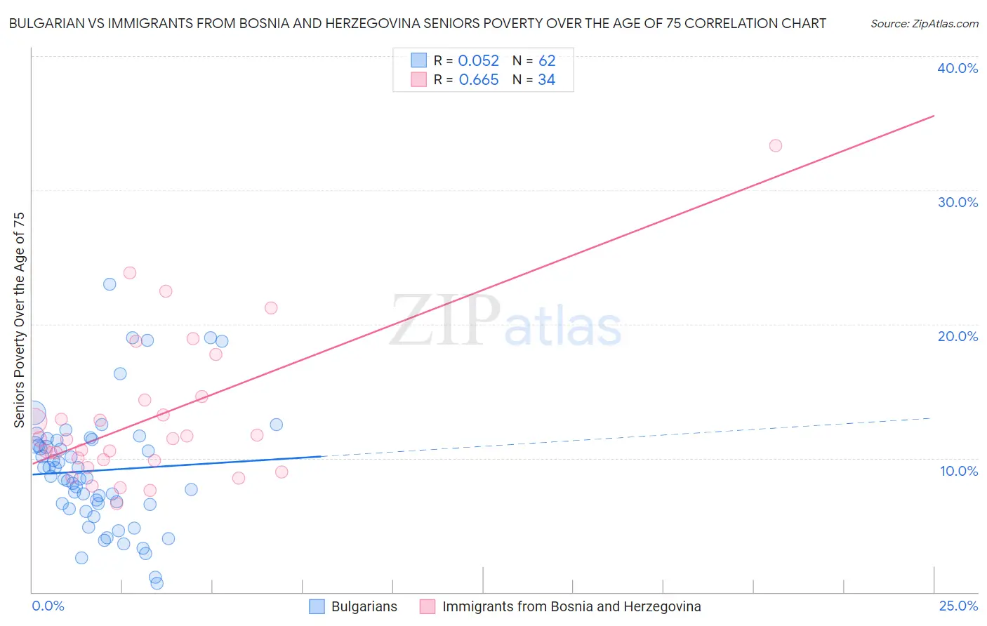 Bulgarian vs Immigrants from Bosnia and Herzegovina Seniors Poverty Over the Age of 75