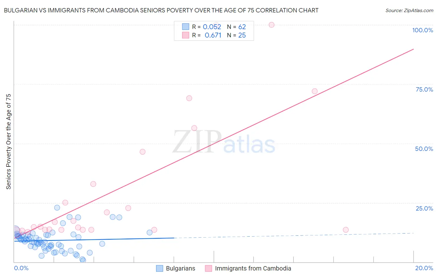 Bulgarian vs Immigrants from Cambodia Seniors Poverty Over the Age of 75