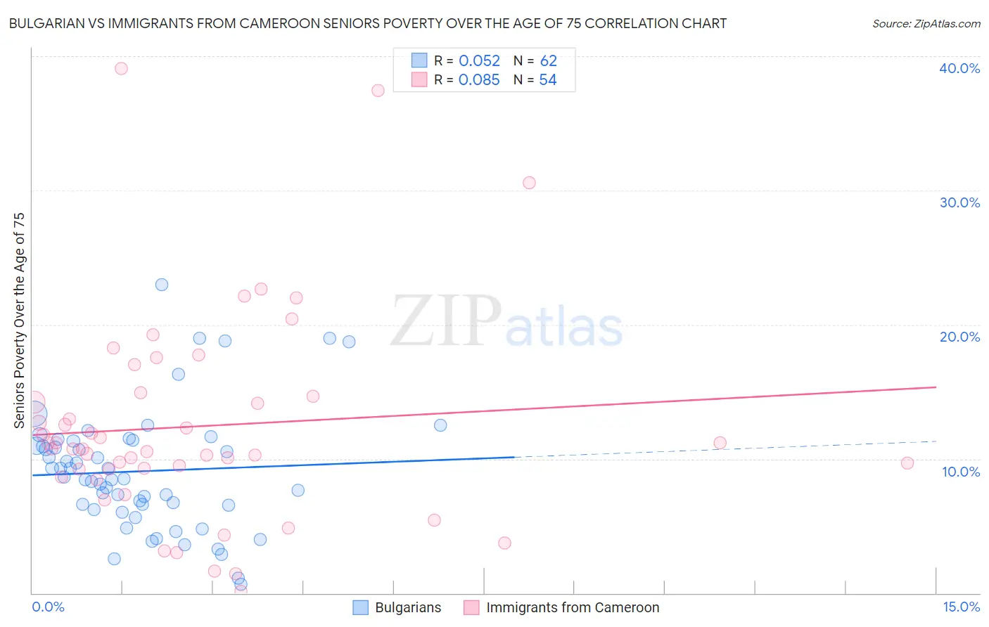 Bulgarian vs Immigrants from Cameroon Seniors Poverty Over the Age of 75