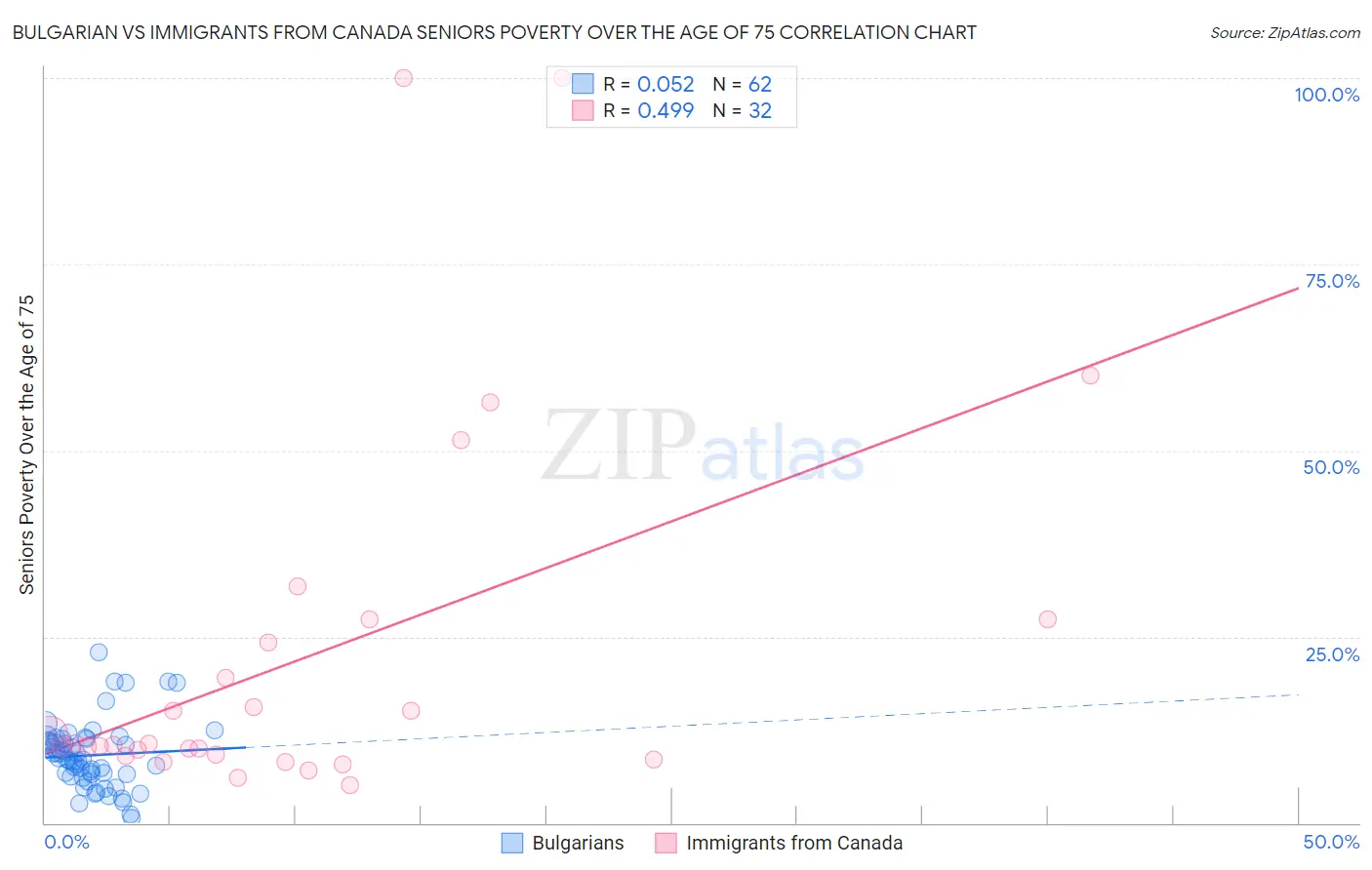 Bulgarian vs Immigrants from Canada Seniors Poverty Over the Age of 75