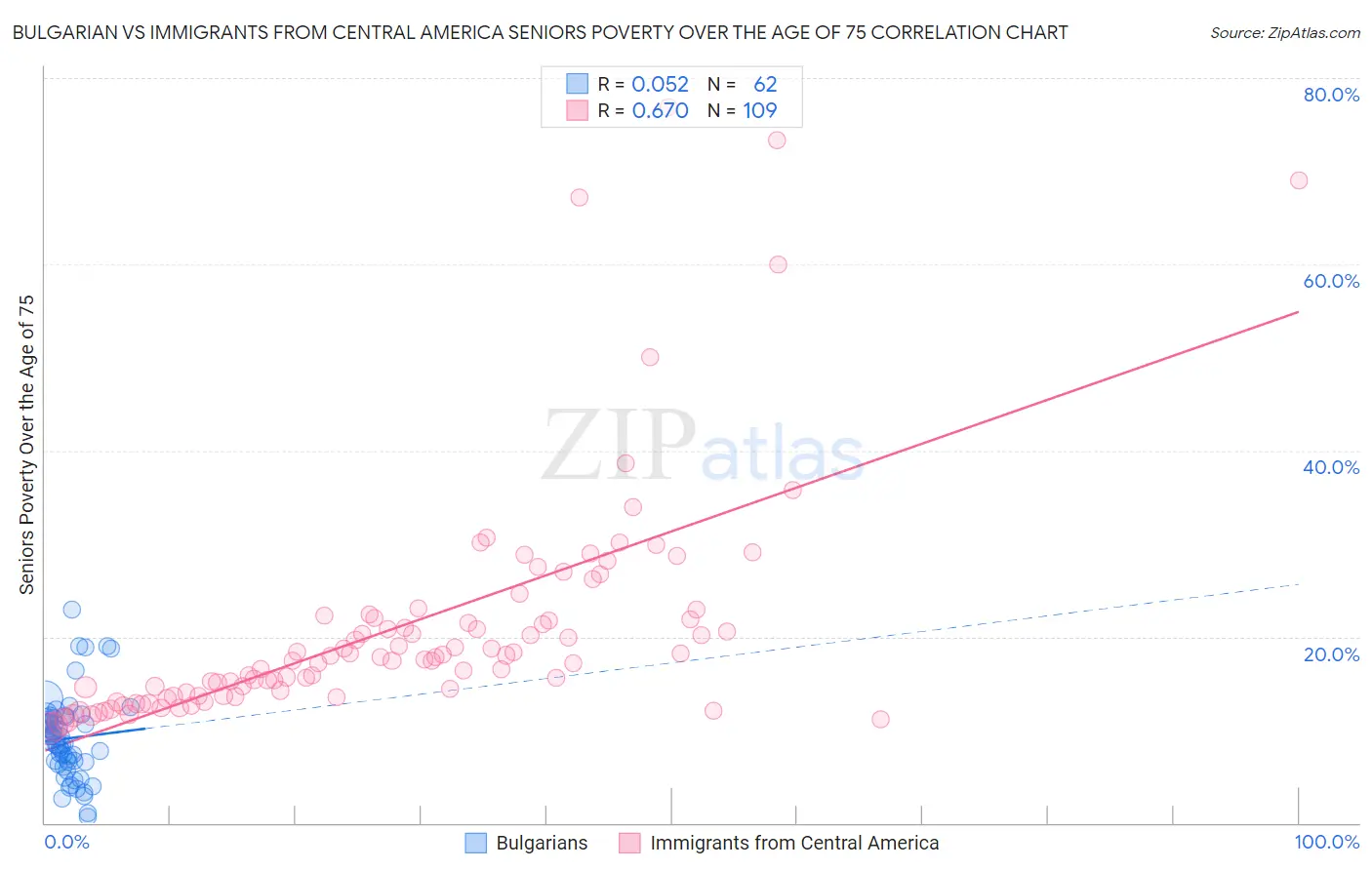 Bulgarian vs Immigrants from Central America Seniors Poverty Over the Age of 75
