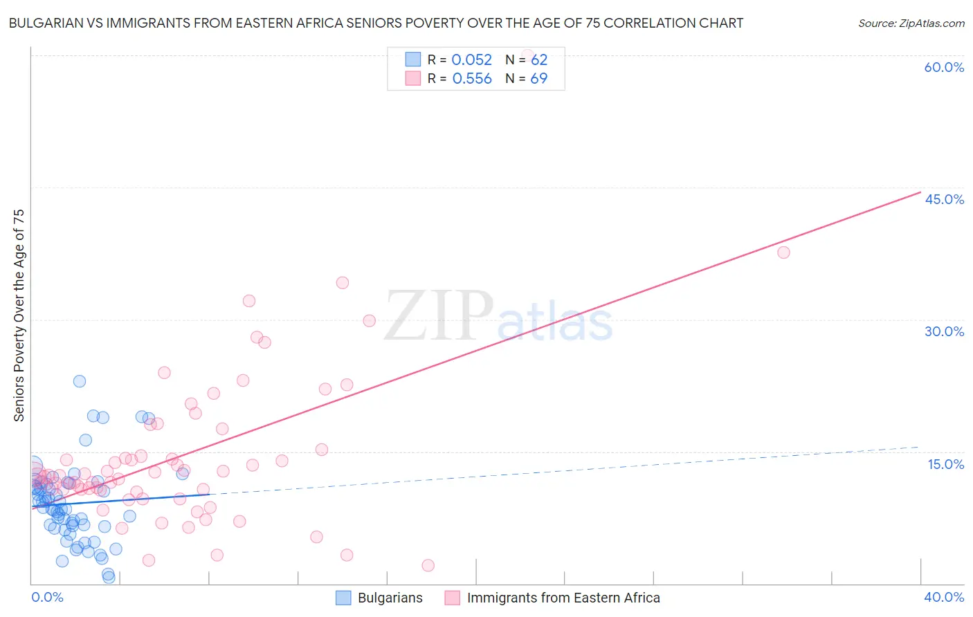 Bulgarian vs Immigrants from Eastern Africa Seniors Poverty Over the Age of 75