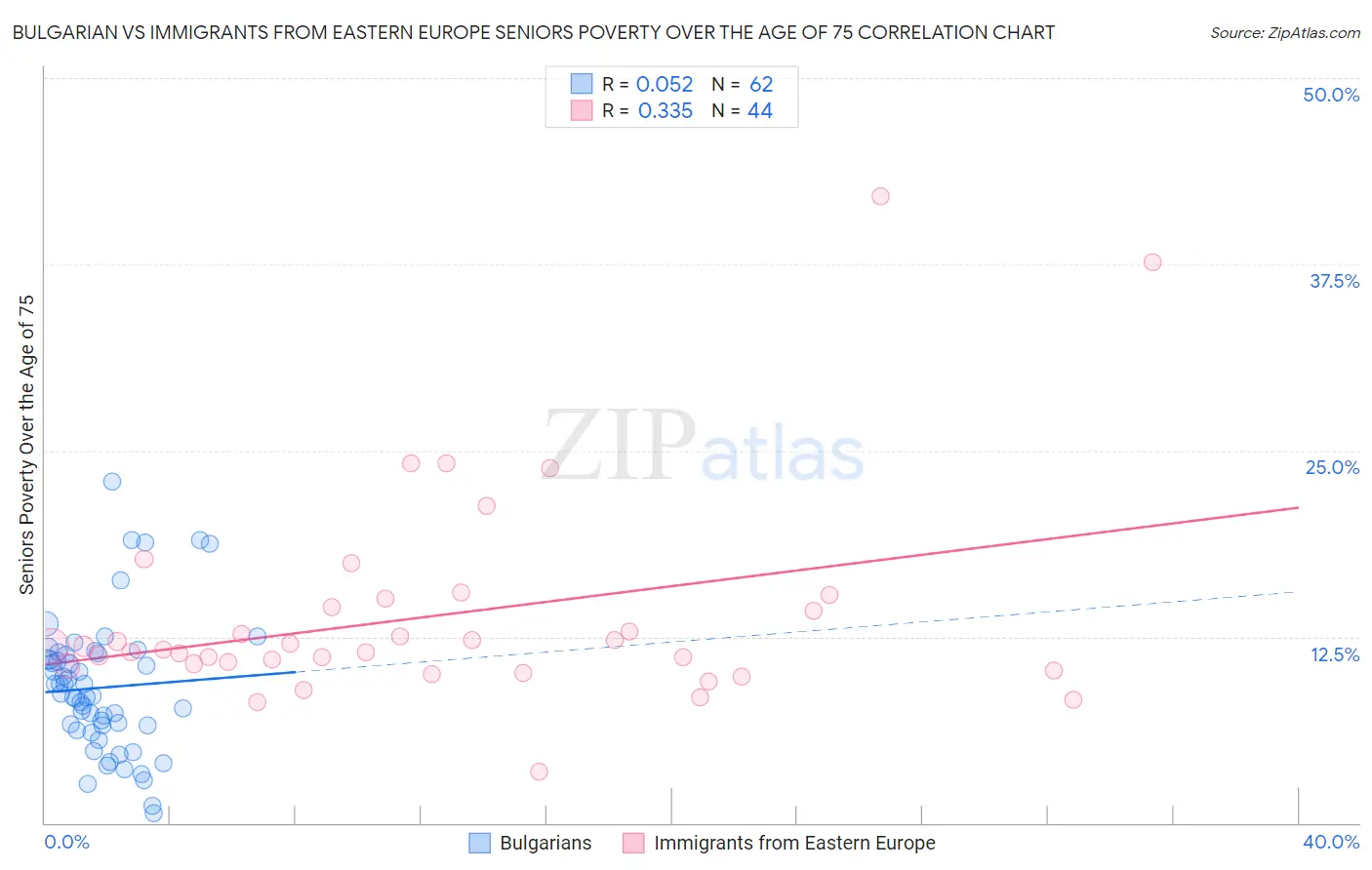 Bulgarian vs Immigrants from Eastern Europe Seniors Poverty Over the Age of 75