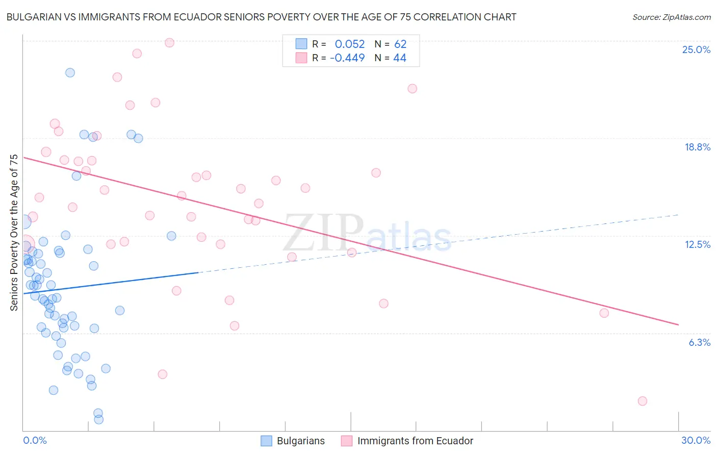 Bulgarian vs Immigrants from Ecuador Seniors Poverty Over the Age of 75