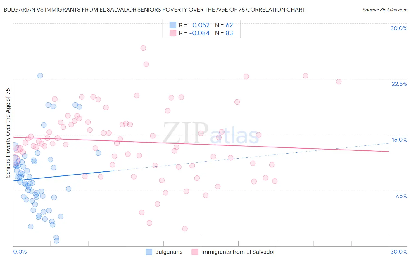 Bulgarian vs Immigrants from El Salvador Seniors Poverty Over the Age of 75
