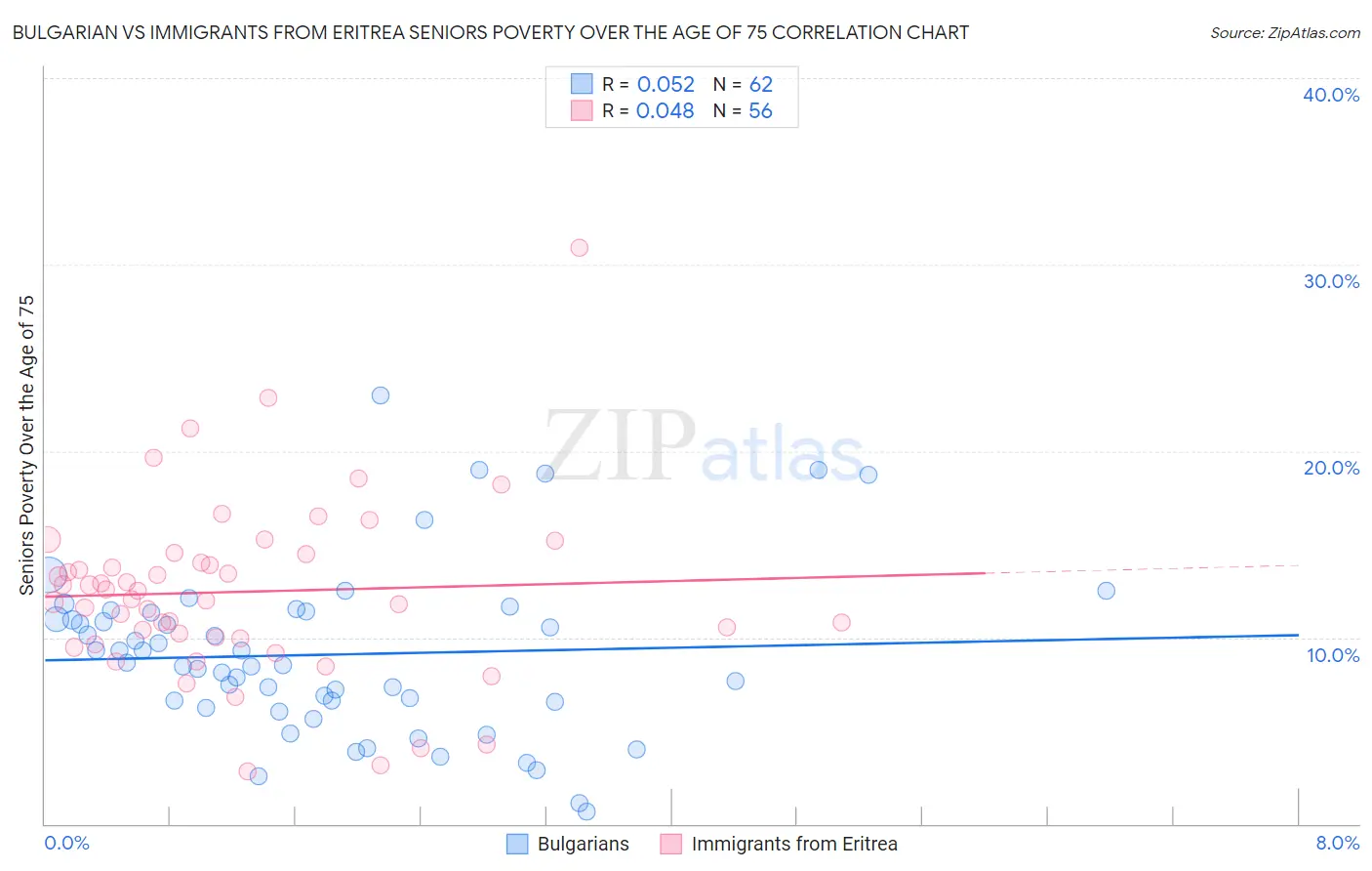 Bulgarian vs Immigrants from Eritrea Seniors Poverty Over the Age of 75