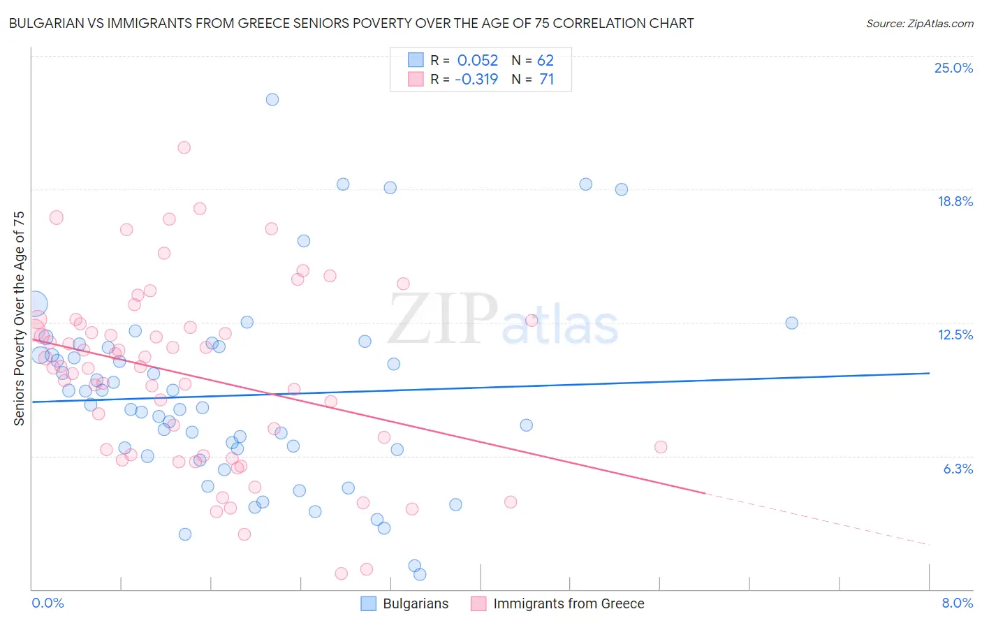 Bulgarian vs Immigrants from Greece Seniors Poverty Over the Age of 75