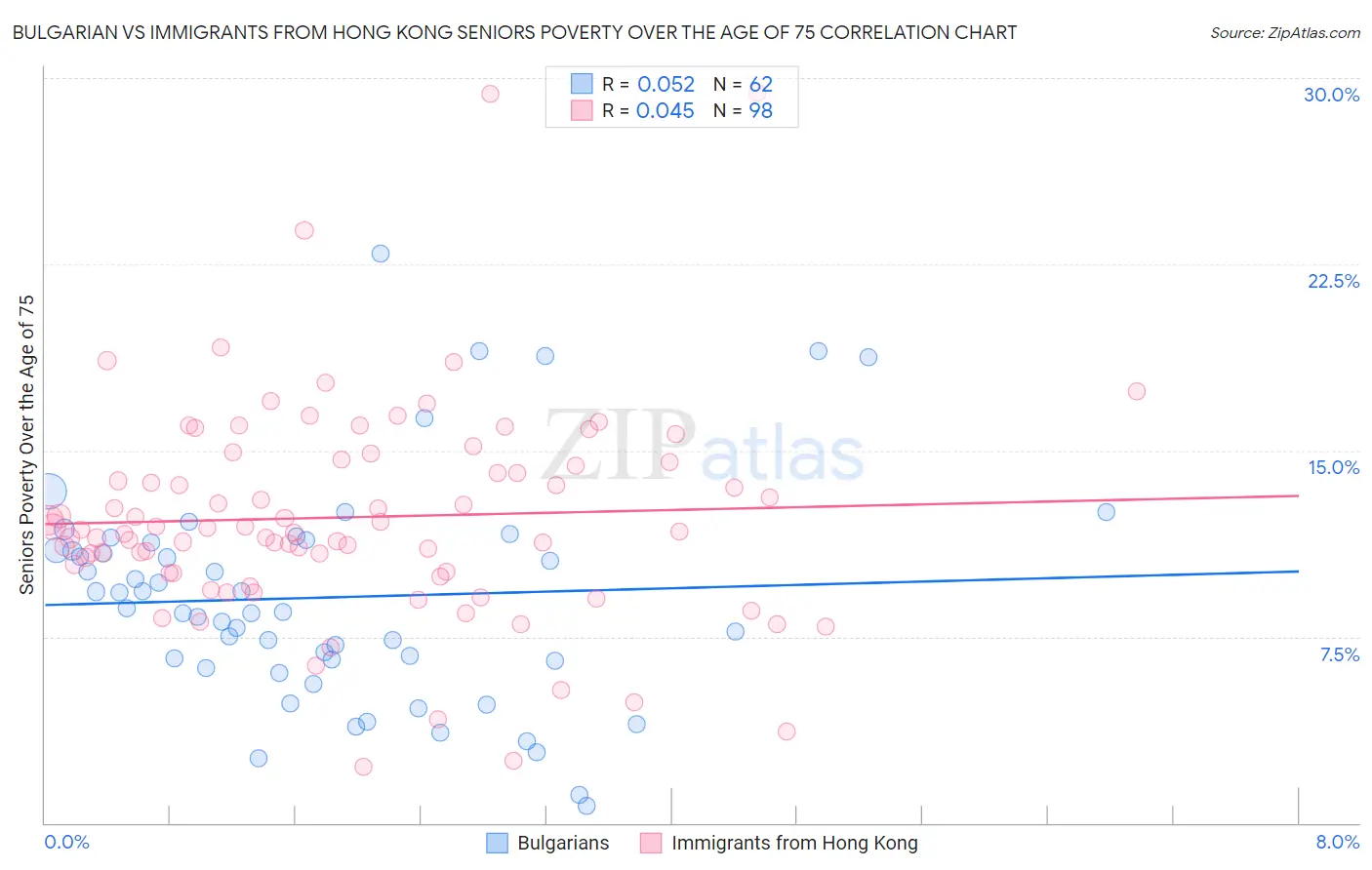 Bulgarian vs Immigrants from Hong Kong Seniors Poverty Over the Age of 75