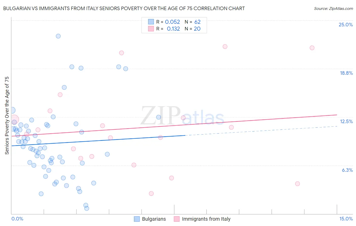 Bulgarian vs Immigrants from Italy Seniors Poverty Over the Age of 75