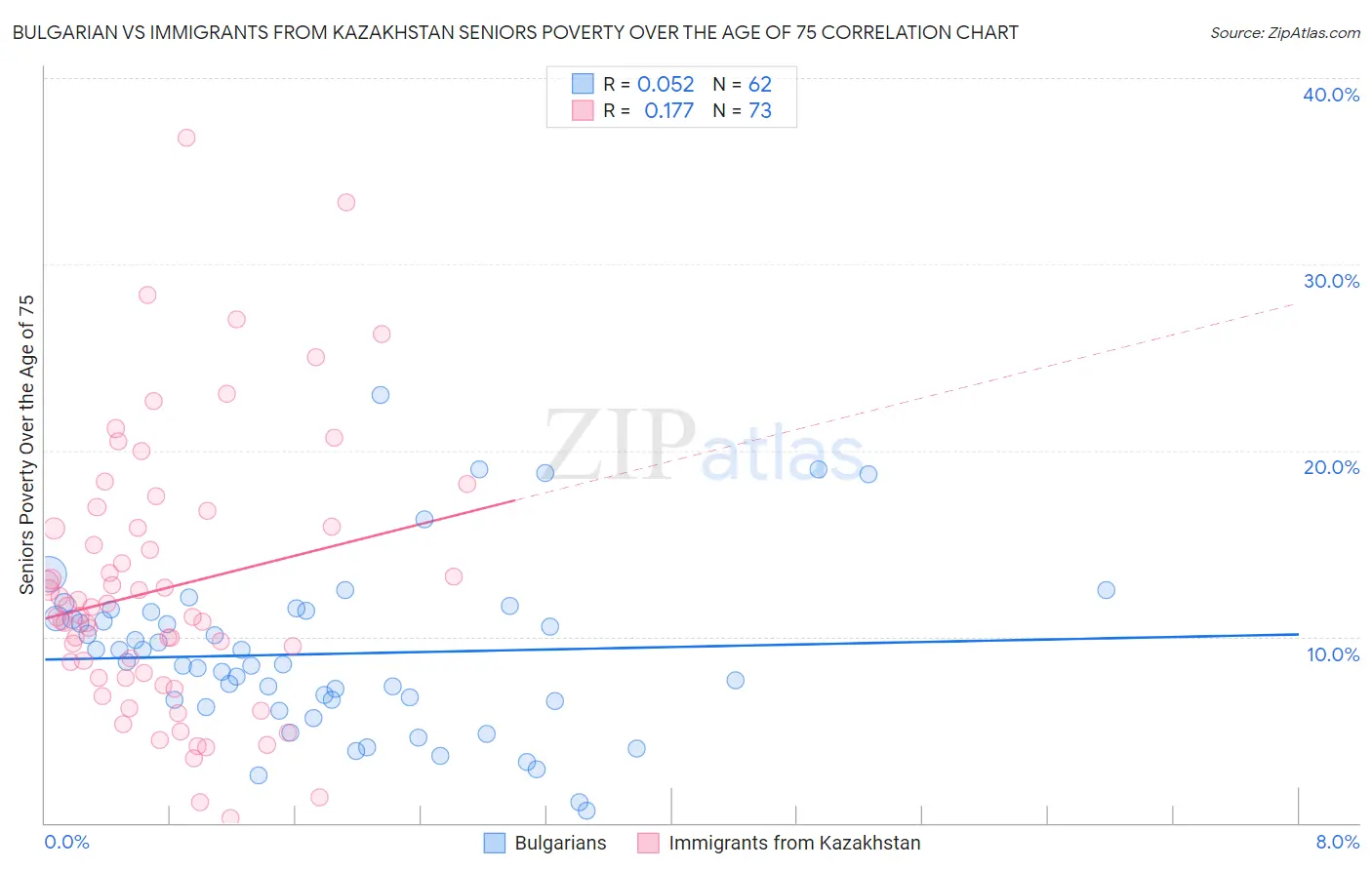 Bulgarian vs Immigrants from Kazakhstan Seniors Poverty Over the Age of 75
