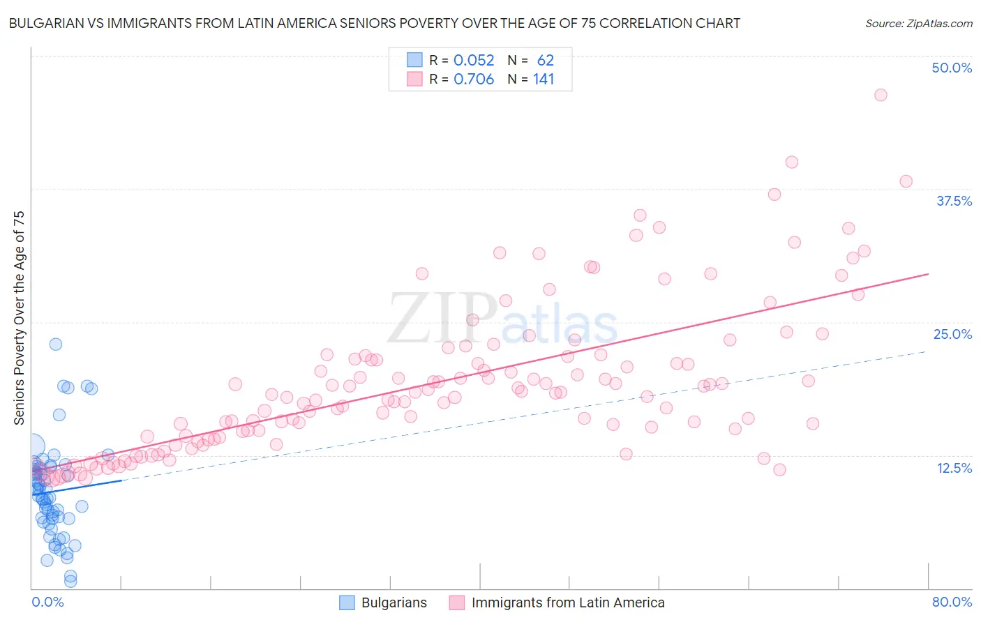 Bulgarian vs Immigrants from Latin America Seniors Poverty Over the Age of 75