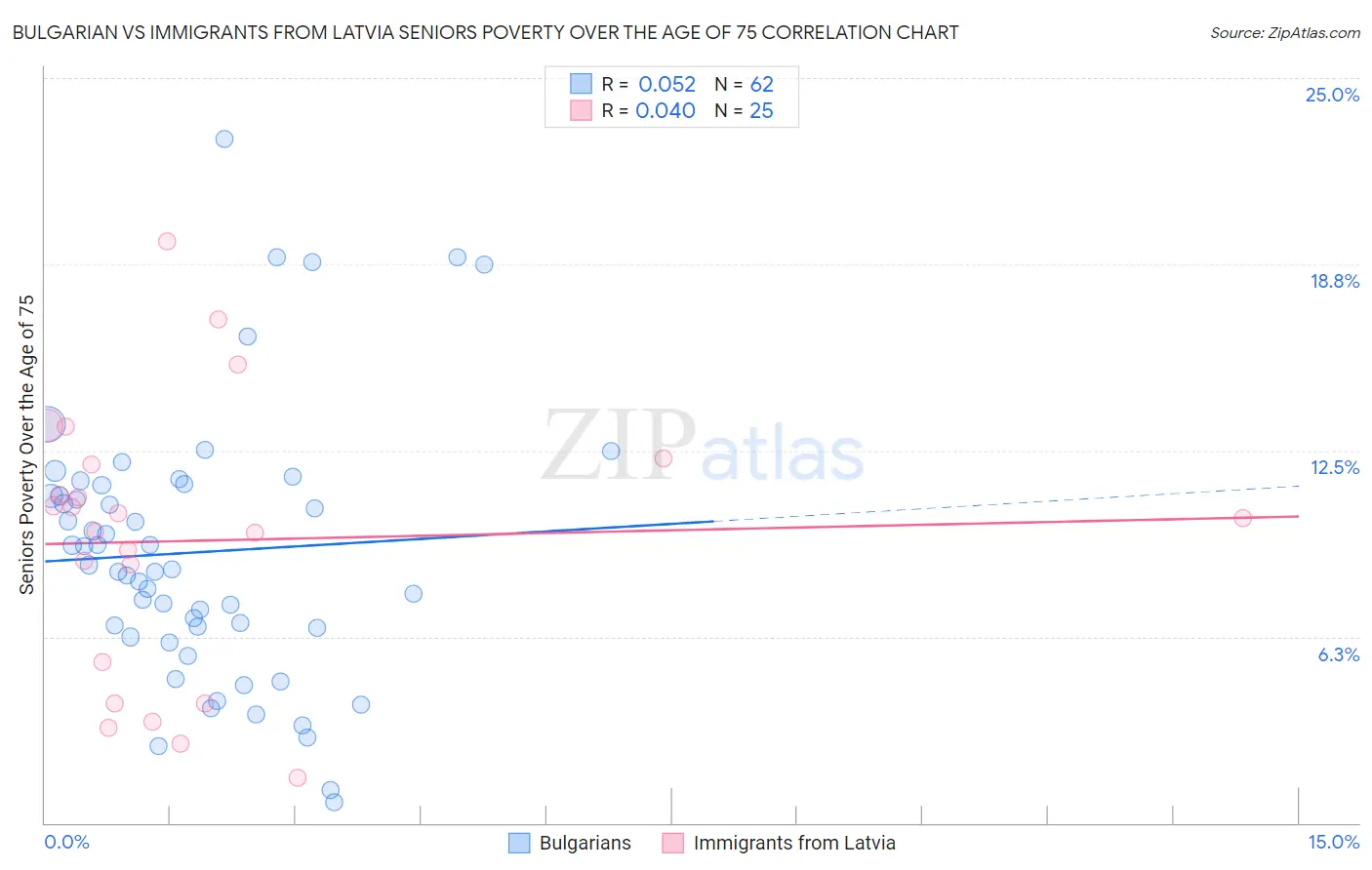 Bulgarian vs Immigrants from Latvia Seniors Poverty Over the Age of 75