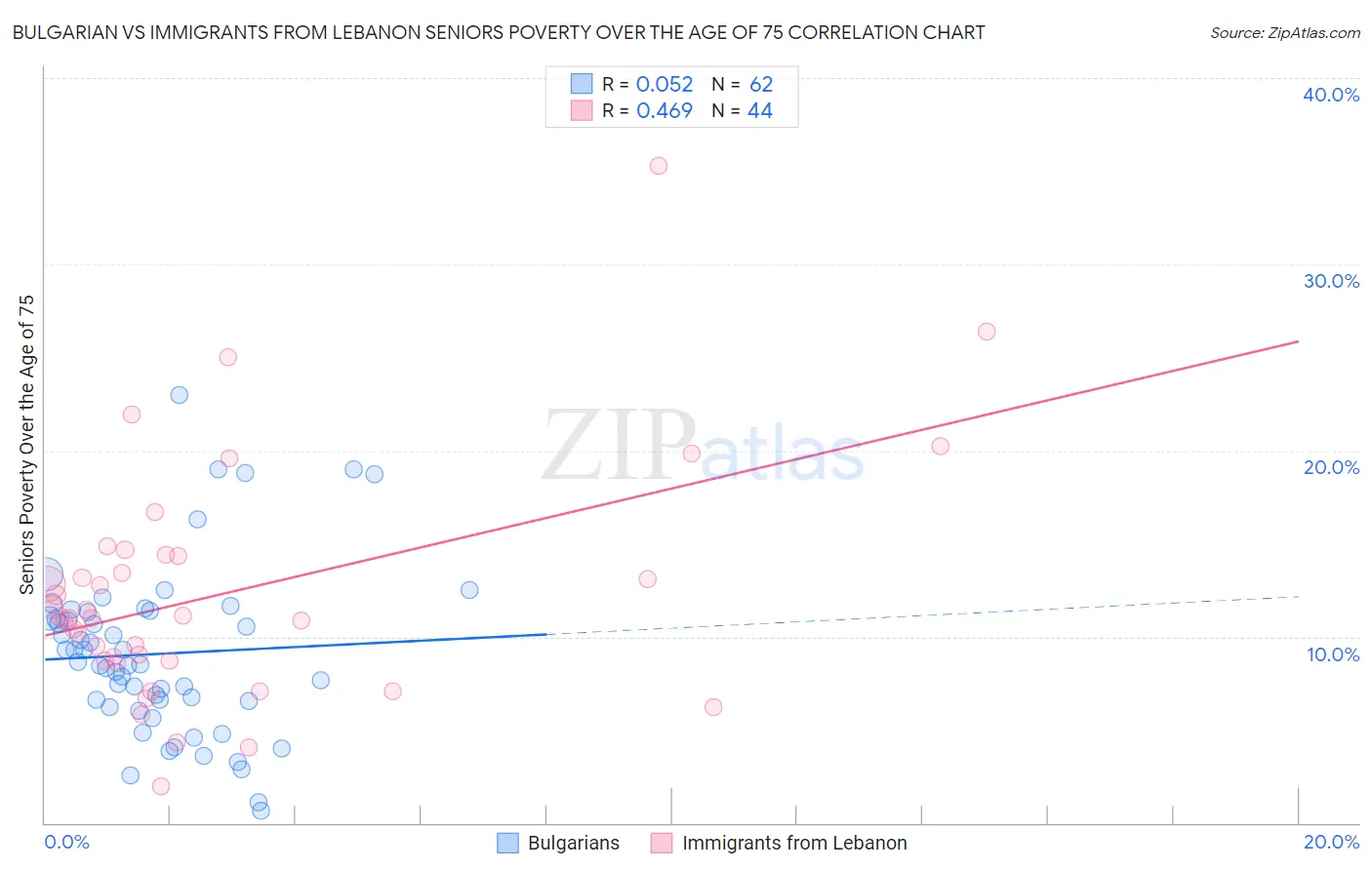 Bulgarian vs Immigrants from Lebanon Seniors Poverty Over the Age of 75