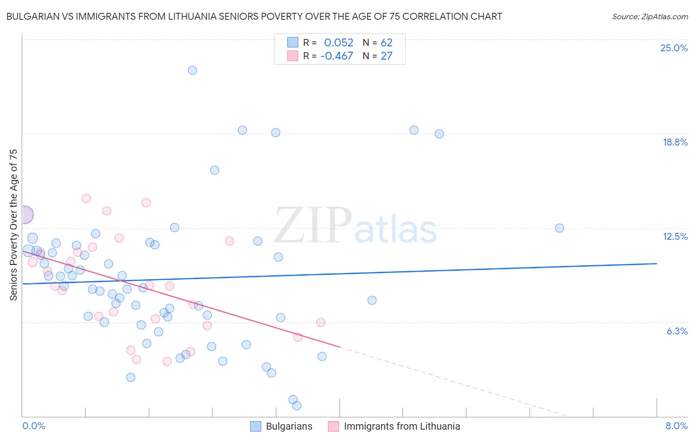 Bulgarian vs Immigrants from Lithuania Seniors Poverty Over the Age of 75