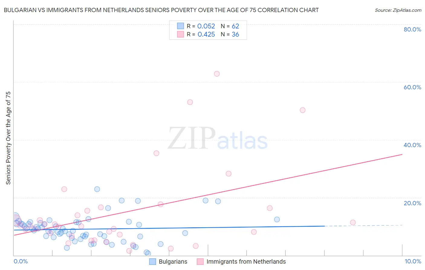 Bulgarian vs Immigrants from Netherlands Seniors Poverty Over the Age of 75