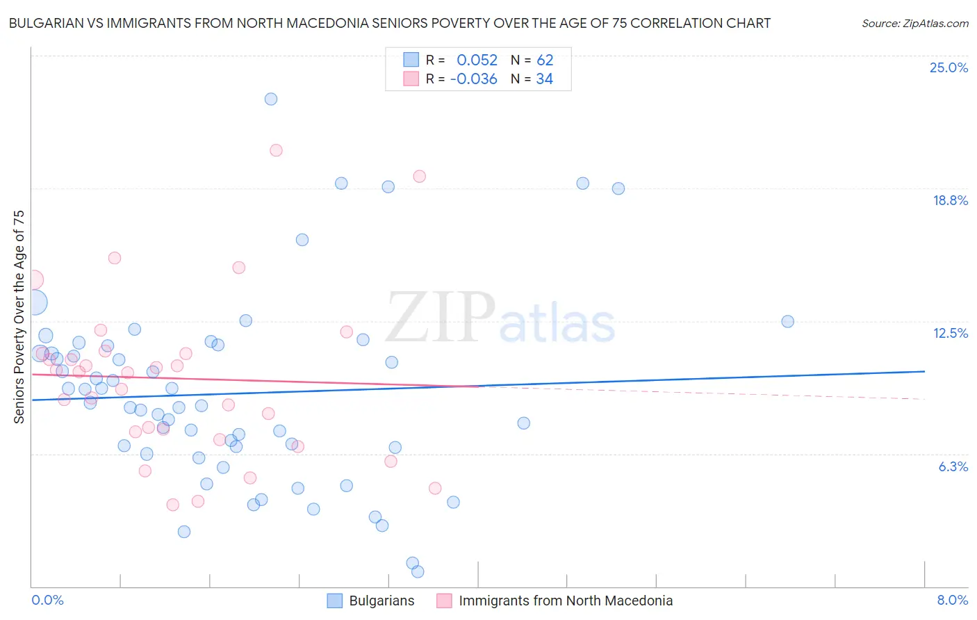 Bulgarian vs Immigrants from North Macedonia Seniors Poverty Over the Age of 75