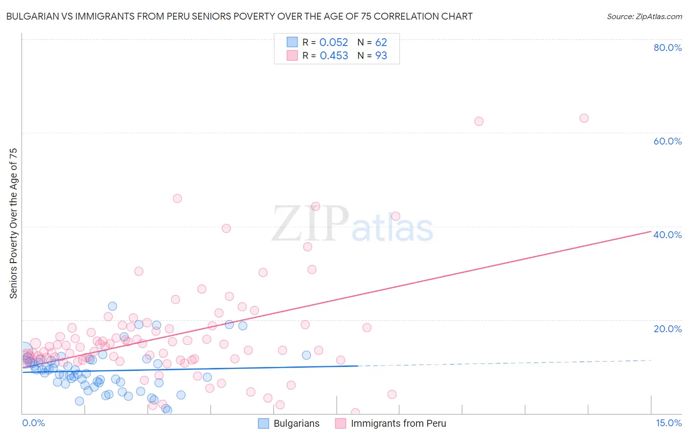 Bulgarian vs Immigrants from Peru Seniors Poverty Over the Age of 75