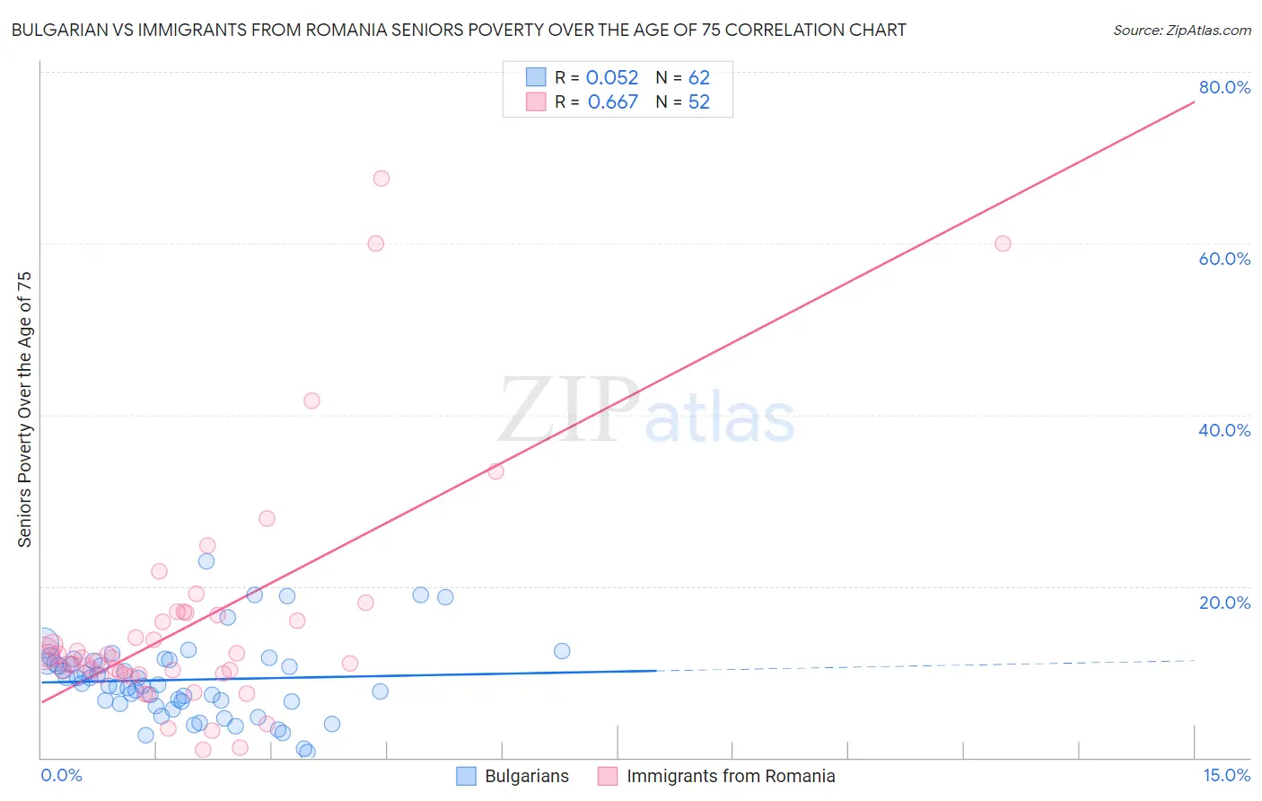 Bulgarian vs Immigrants from Romania Seniors Poverty Over the Age of 75