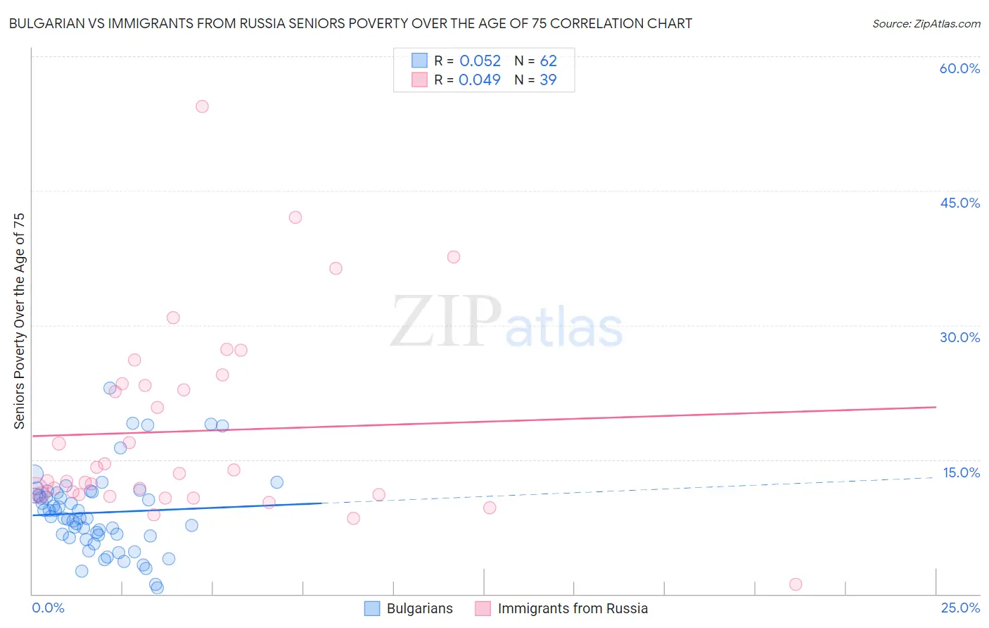 Bulgarian vs Immigrants from Russia Seniors Poverty Over the Age of 75