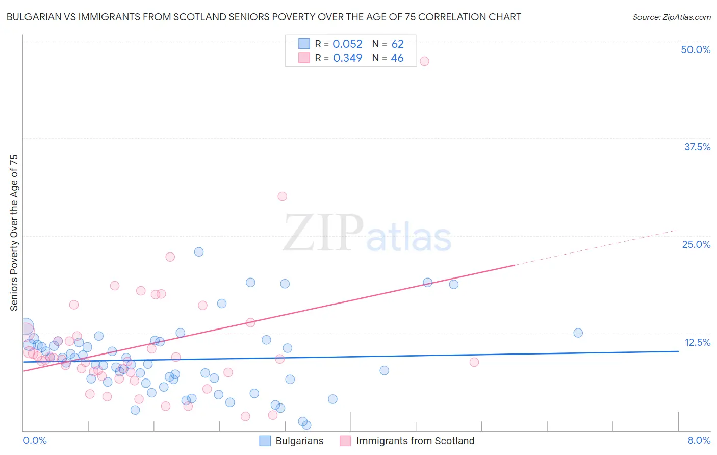 Bulgarian vs Immigrants from Scotland Seniors Poverty Over the Age of 75