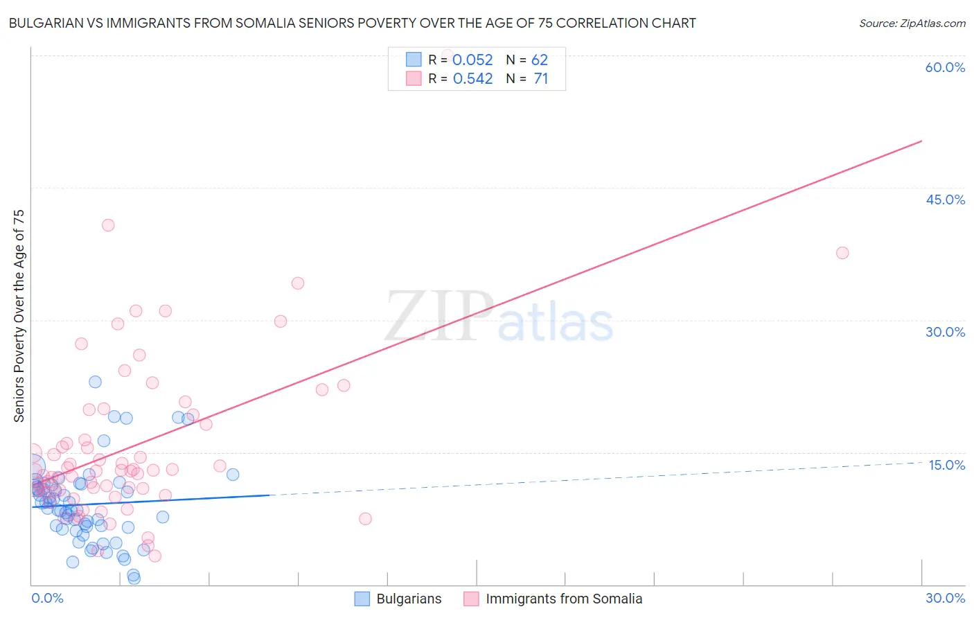 Bulgarian vs Immigrants from Somalia Seniors Poverty Over the Age of 75
