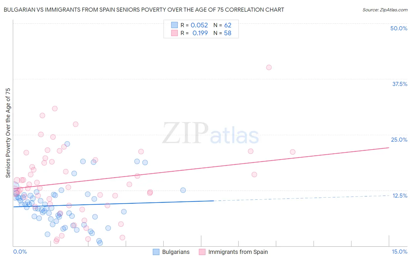 Bulgarian vs Immigrants from Spain Seniors Poverty Over the Age of 75