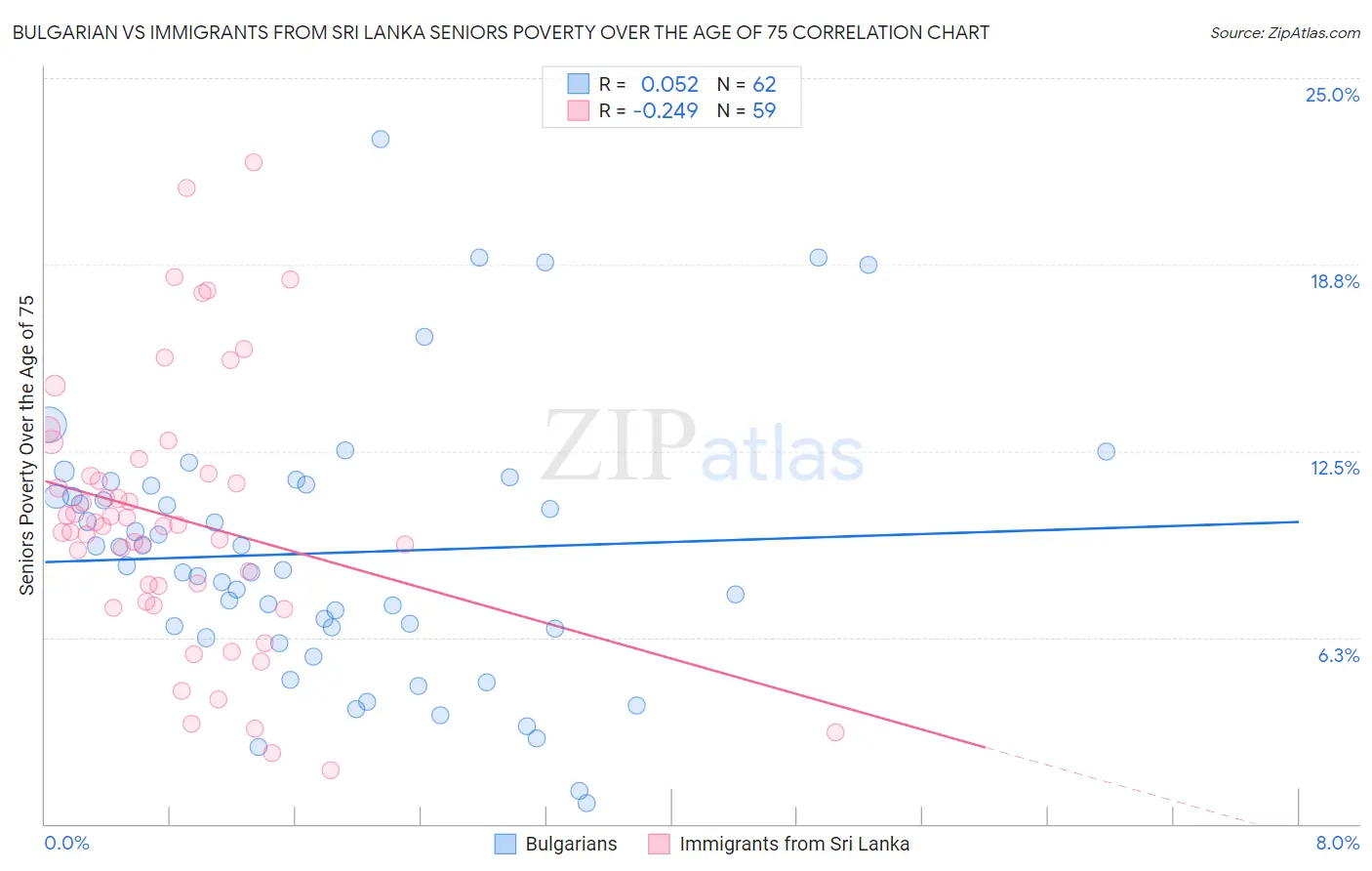 Bulgarian vs Immigrants from Sri Lanka Seniors Poverty Over the Age of 75