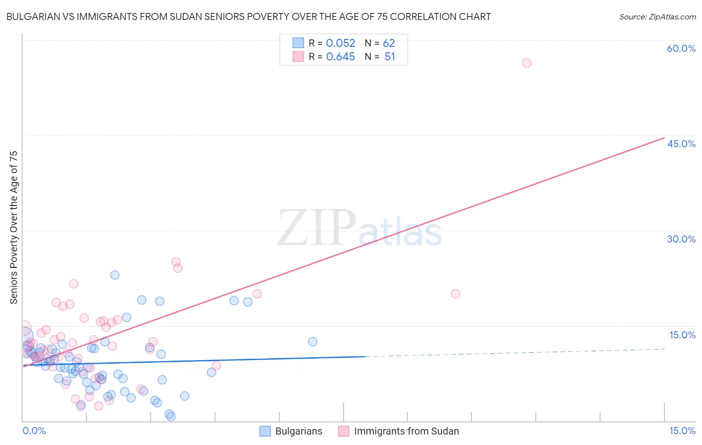 Bulgarian vs Immigrants from Sudan Seniors Poverty Over the Age of 75