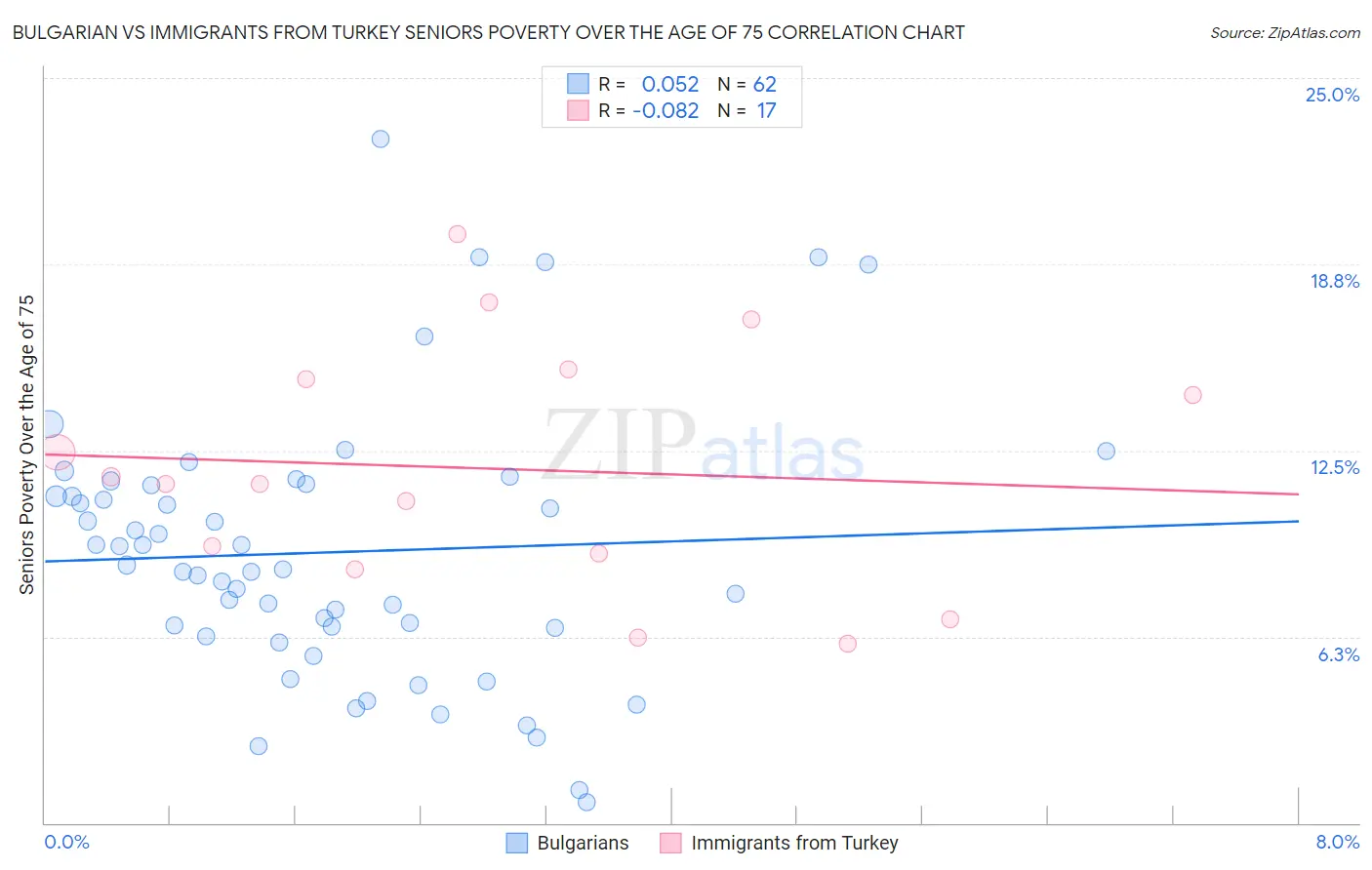 Bulgarian vs Immigrants from Turkey Seniors Poverty Over the Age of 75
