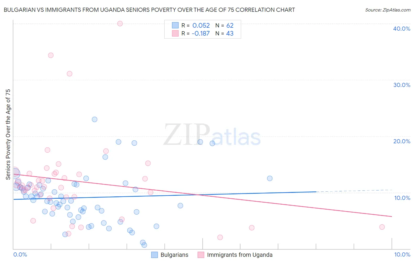 Bulgarian vs Immigrants from Uganda Seniors Poverty Over the Age of 75
