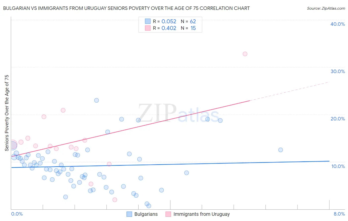 Bulgarian vs Immigrants from Uruguay Seniors Poverty Over the Age of 75