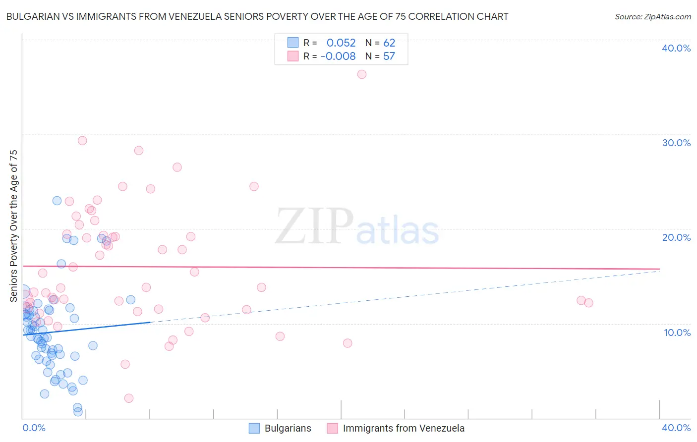 Bulgarian vs Immigrants from Venezuela Seniors Poverty Over the Age of 75