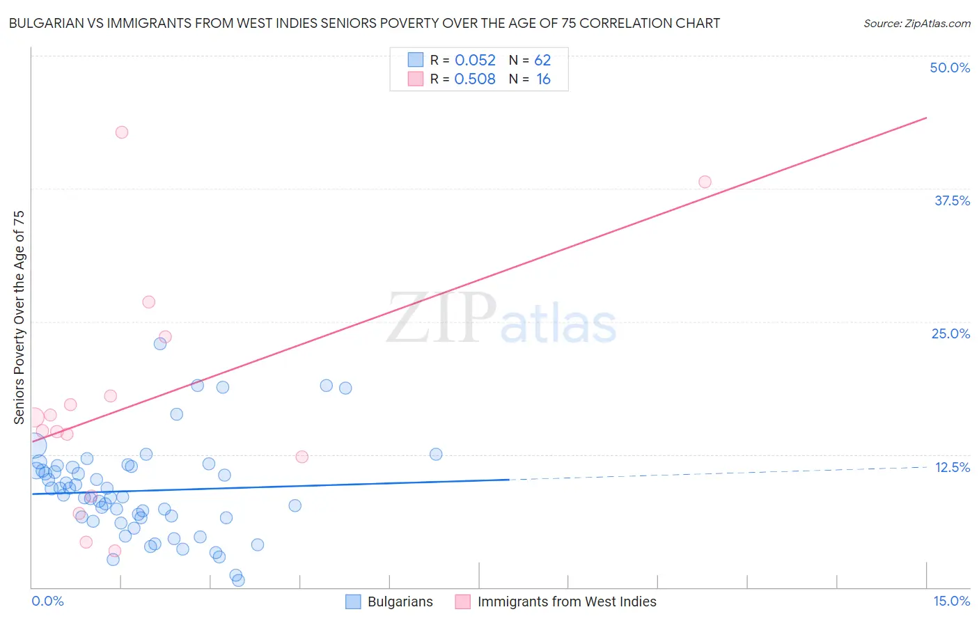 Bulgarian vs Immigrants from West Indies Seniors Poverty Over the Age of 75