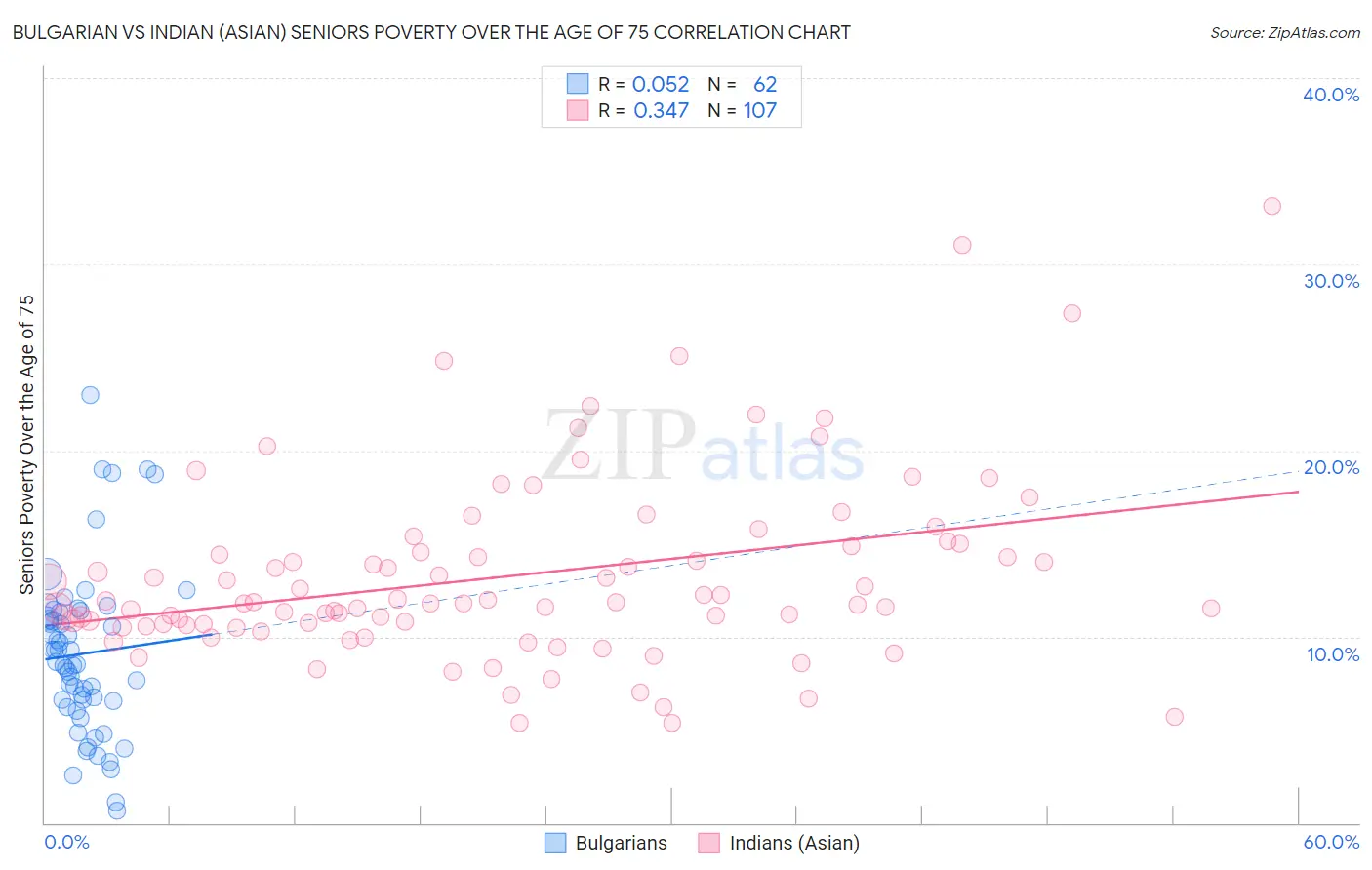 Bulgarian vs Indian (Asian) Seniors Poverty Over the Age of 75