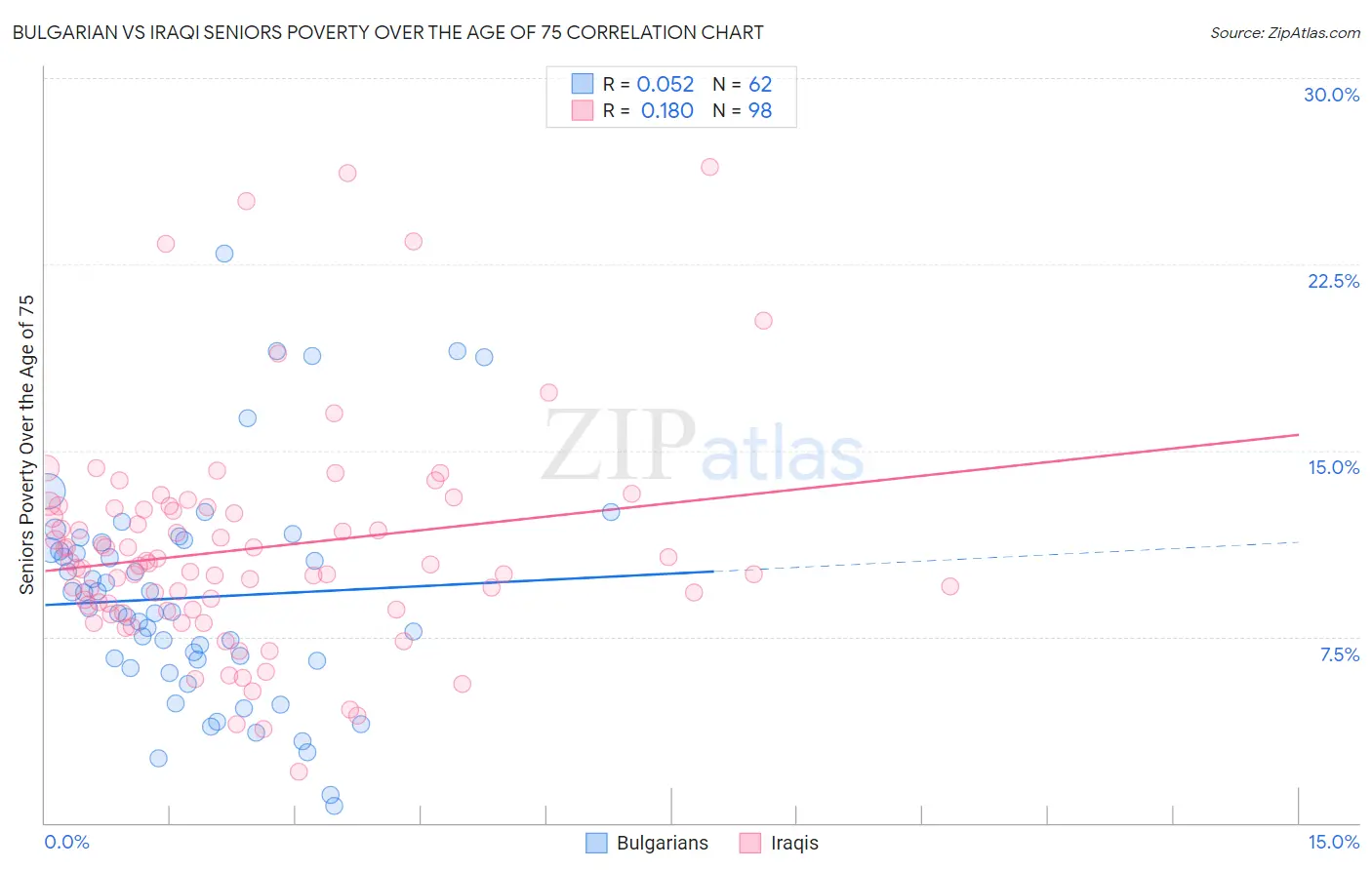 Bulgarian vs Iraqi Seniors Poverty Over the Age of 75