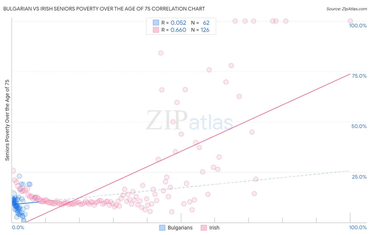 Bulgarian vs Irish Seniors Poverty Over the Age of 75