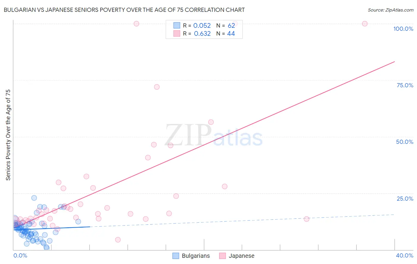 Bulgarian vs Japanese Seniors Poverty Over the Age of 75