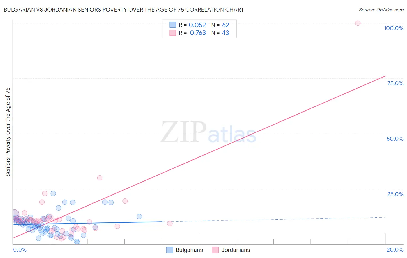 Bulgarian vs Jordanian Seniors Poverty Over the Age of 75