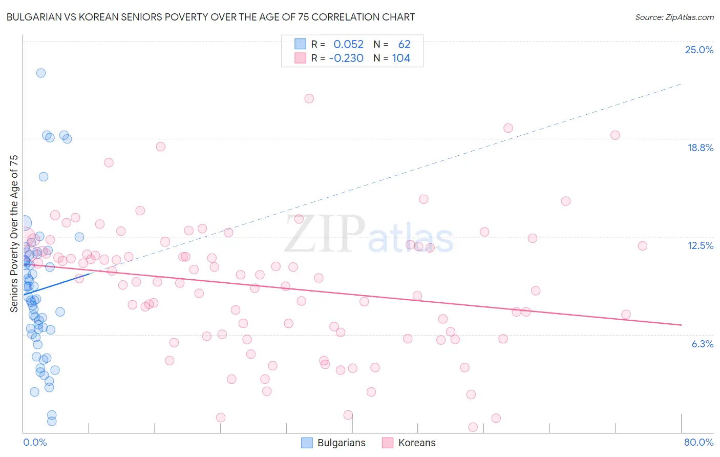 Bulgarian vs Korean Seniors Poverty Over the Age of 75