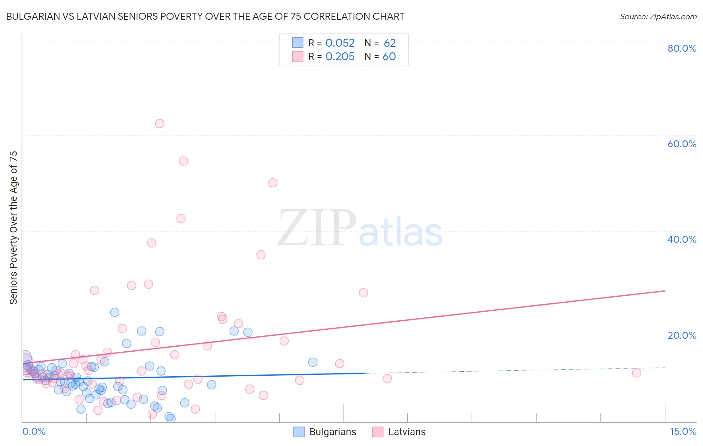 Bulgarian vs Latvian Seniors Poverty Over the Age of 75