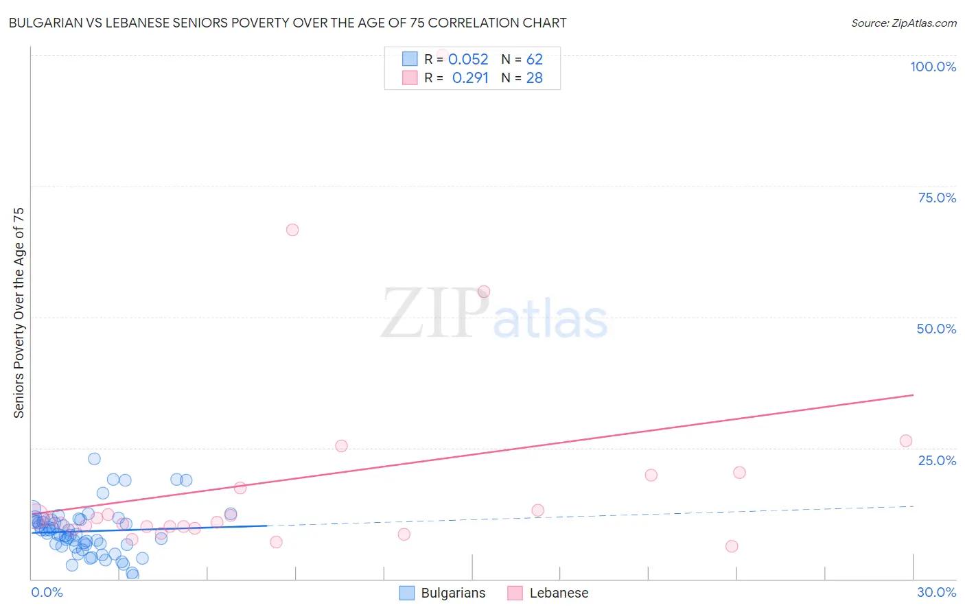 Bulgarian vs Lebanese Seniors Poverty Over the Age of 75