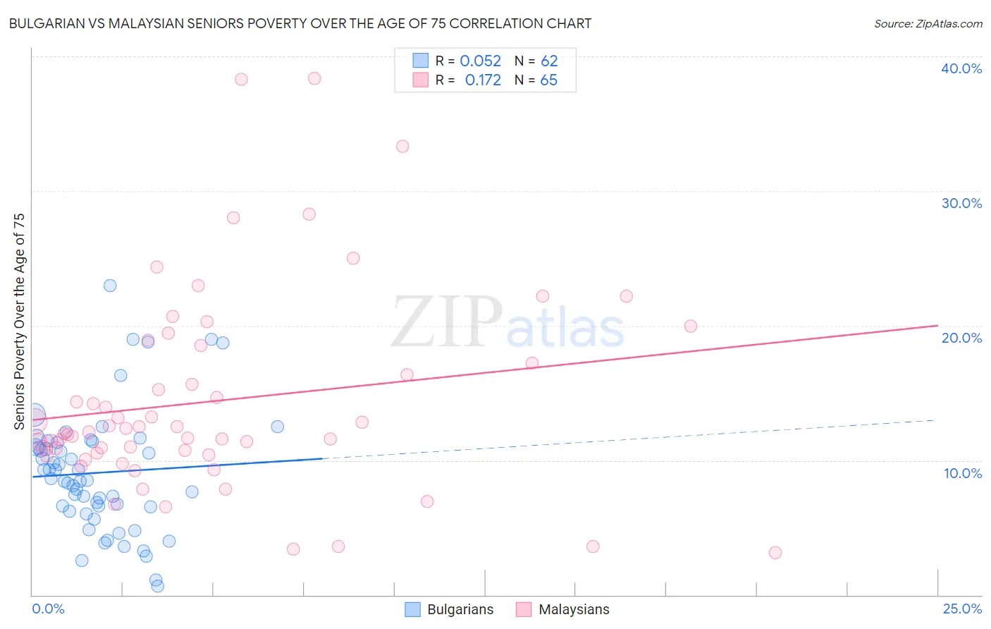 Bulgarian vs Malaysian Seniors Poverty Over the Age of 75