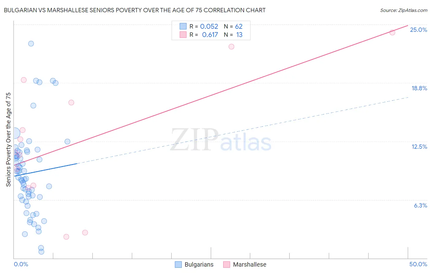 Bulgarian vs Marshallese Seniors Poverty Over the Age of 75