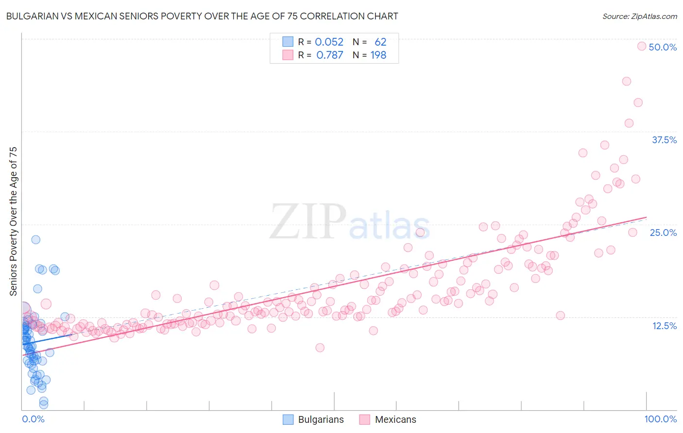 Bulgarian vs Mexican Seniors Poverty Over the Age of 75