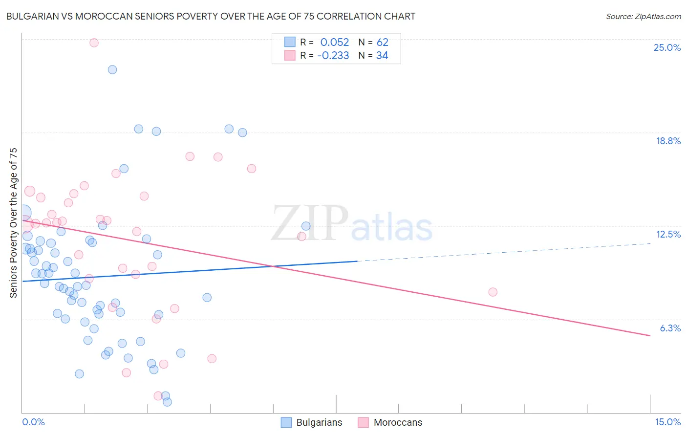 Bulgarian vs Moroccan Seniors Poverty Over the Age of 75
