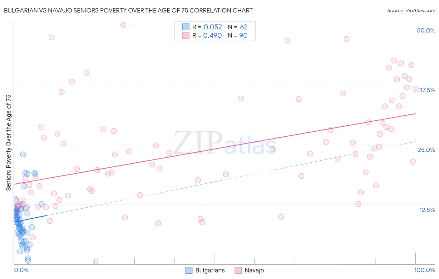 Bulgarian vs Navajo Seniors Poverty Over the Age of 75