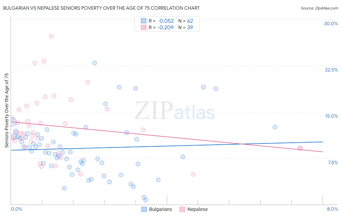 Bulgarian vs Nepalese Seniors Poverty Over the Age of 75