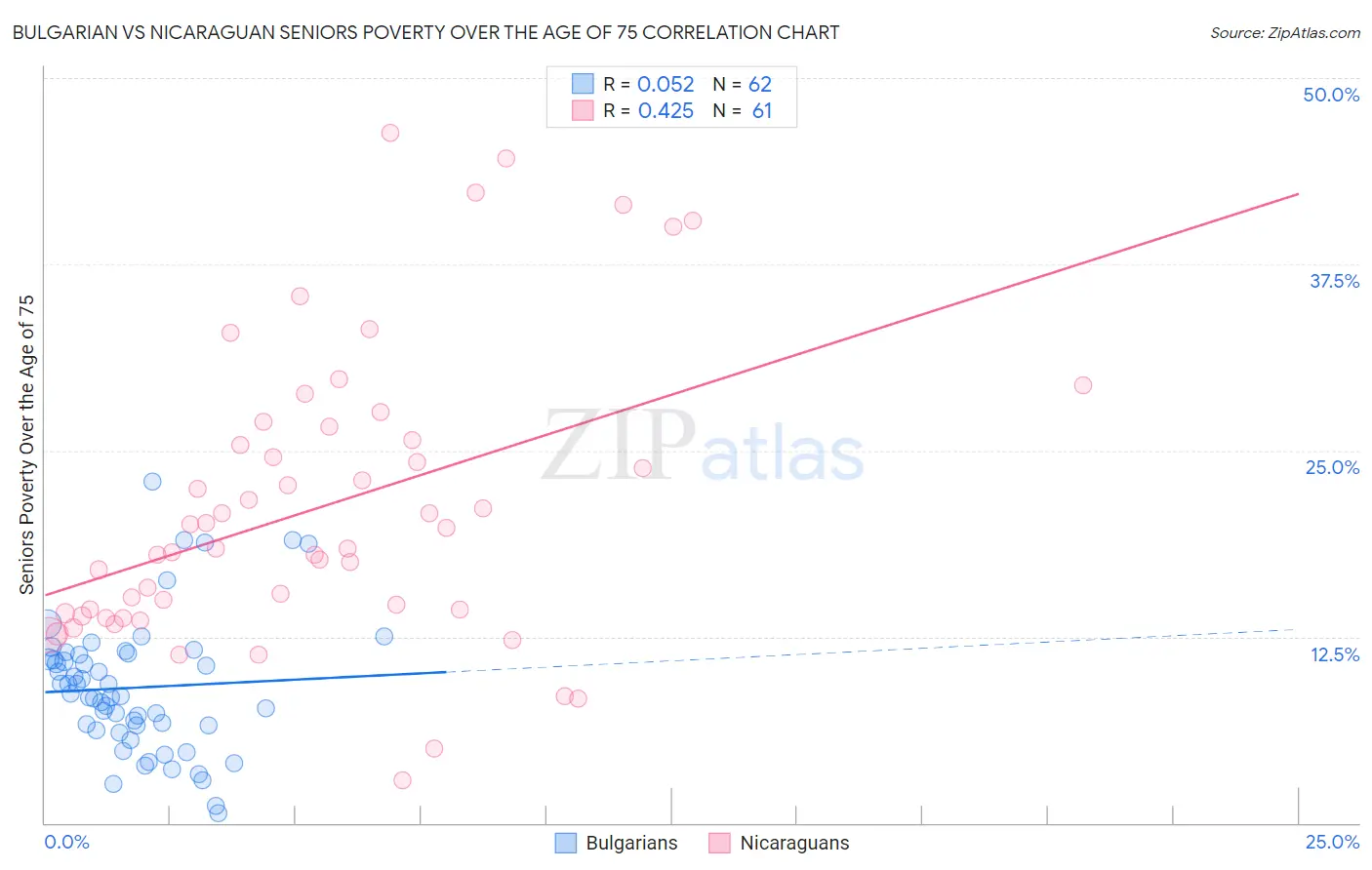 Bulgarian vs Nicaraguan Seniors Poverty Over the Age of 75