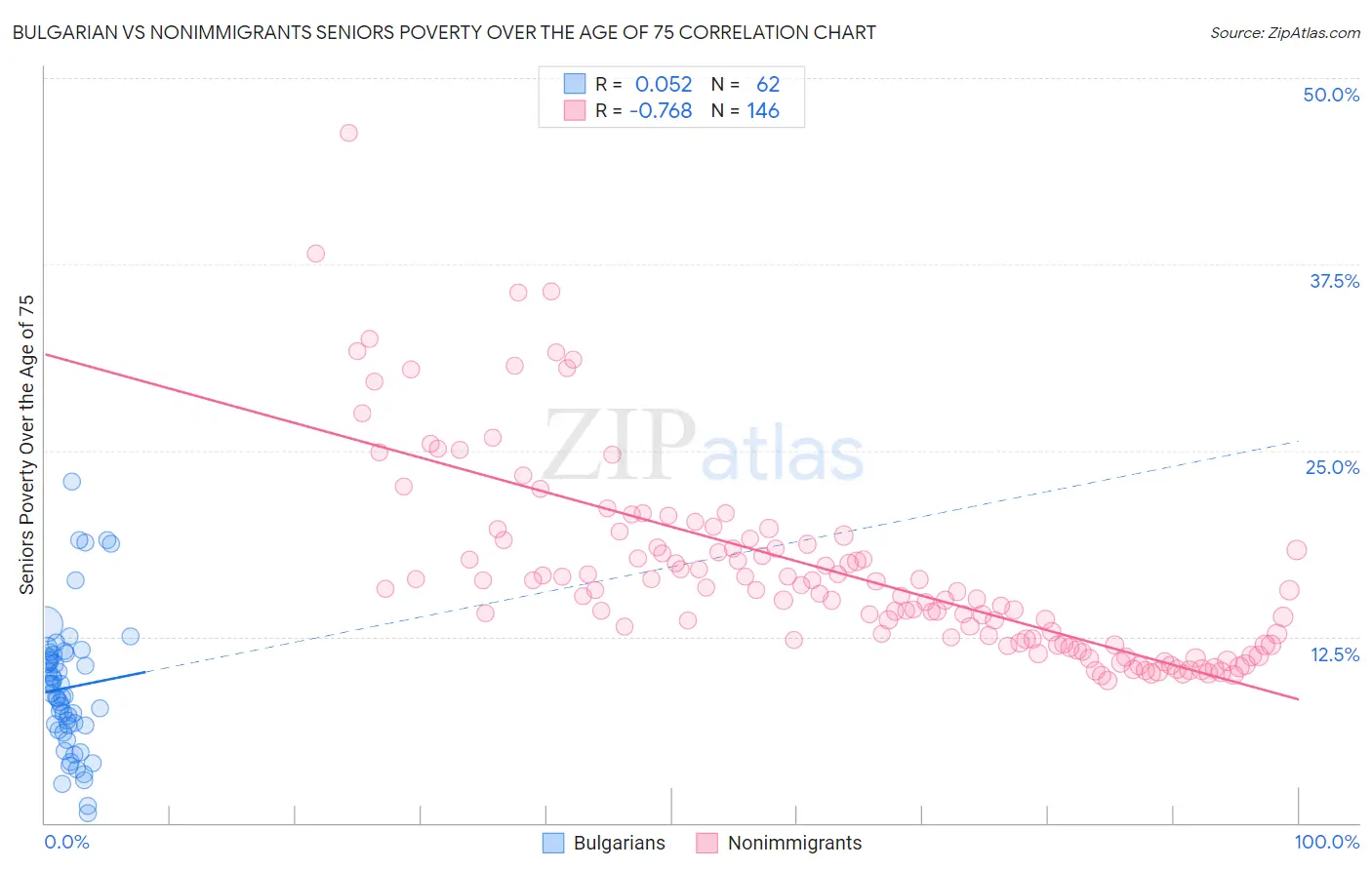 Bulgarian vs Nonimmigrants Seniors Poverty Over the Age of 75